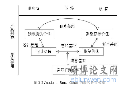 图 2-2 Jeanke 、Ron、Onno 的顾客价值模型