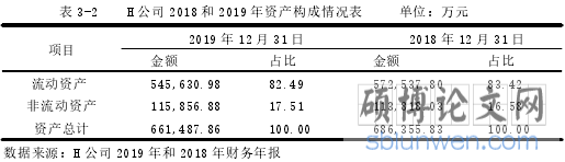 表 3-2 H 公司 2018 和 2019 年资产构成情况表 单位:万元