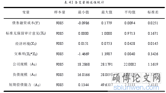 表 4.1 各变量描述性统计