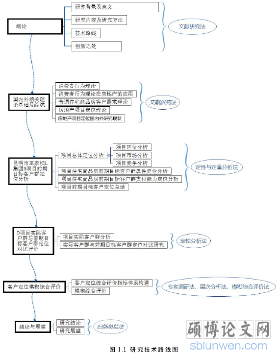 图 1.1 研究技术路线图