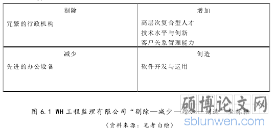图 6.1 WH 工程监理有限公司“剔除—减少—增加—创造”坐标格