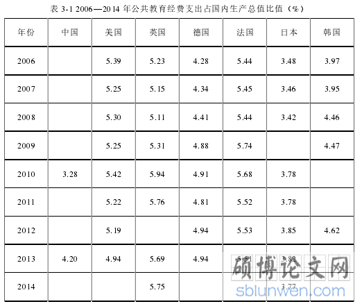 表 3-1 2006—2014 年公共教育经费支出占国内生产总值比值(%)