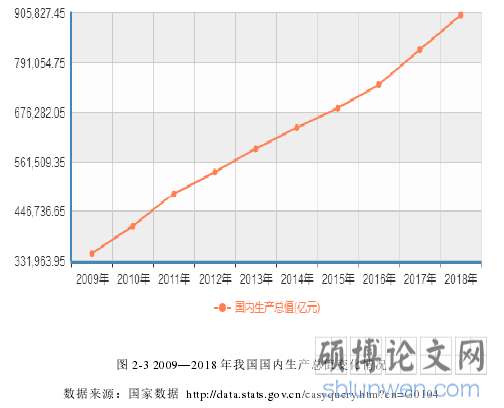 图 2-3 2009—2018 年我国国内生产总值变化情况