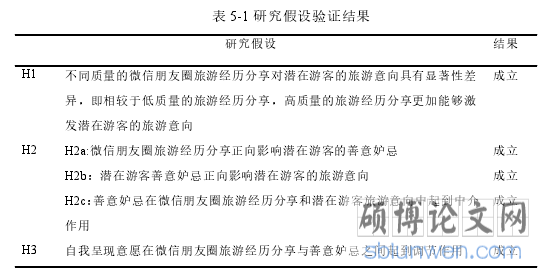 表 5-1 研究假设验证结果