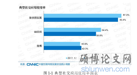 图 1-1 典型社交应用使用率图表1