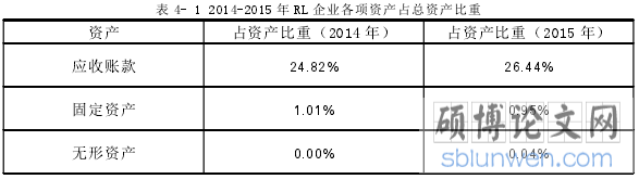 表 4- 1 2014-2015 年 RL 企业各项资产占总资产比重
