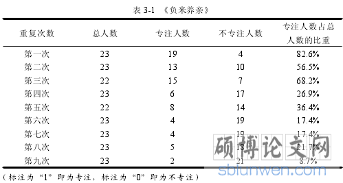 表 3-1 《负米养亲》