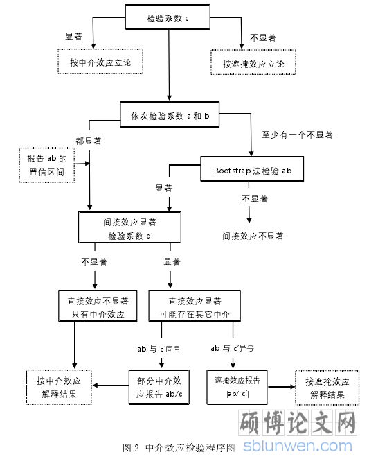 图 2 中介效应检验程序图