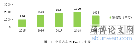 图 3.1 空象汽车 2015-2019 业绩
