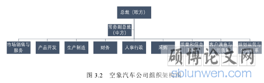 图 3.2 空象汽车公司组织架构图