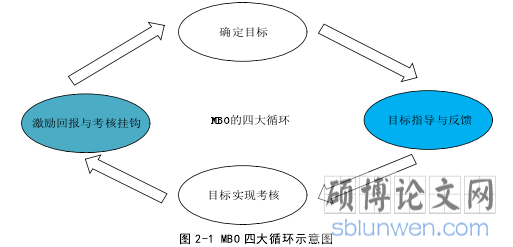 图 2-1 MBO 四大循环示意图