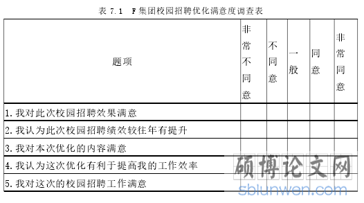 表 7.1 F 集团校园招聘优化满意度调查表