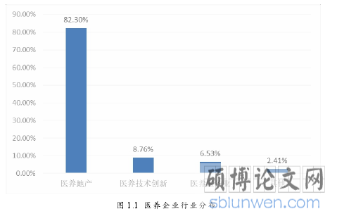 图 1.1 医养企业行业分布