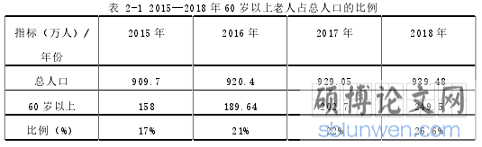 表 2-1 2015—2018 年 60 岁以上老人占总人口的比例