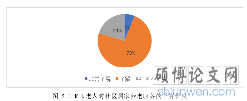 图 2-1 M 市老人对社区居家养老服务的了解程度