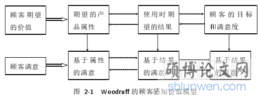 图 2-1 Woodruff 的顾客感知价值模型