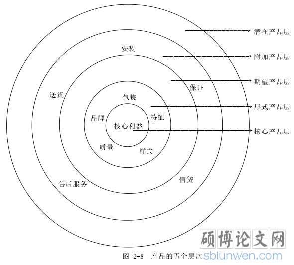 图 2-8 产品的五个层次