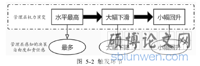 图 5-2 触发环节