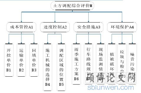 图 5-1 土方调配评价体系Fig.5-1 Earthwork allocation evaluation system
