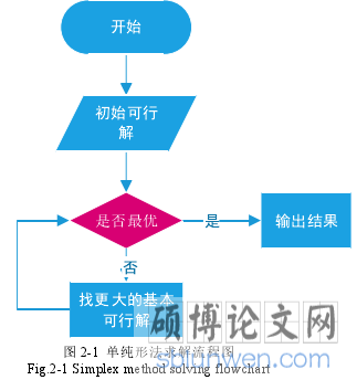 图 2-1 单纯形法求解流程图