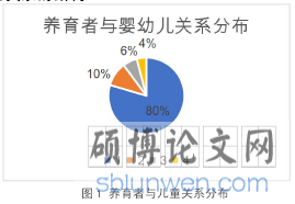 图 1 养育者与儿童关系分布