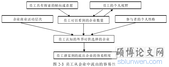图 2-3 员工从企业中流出的容易性