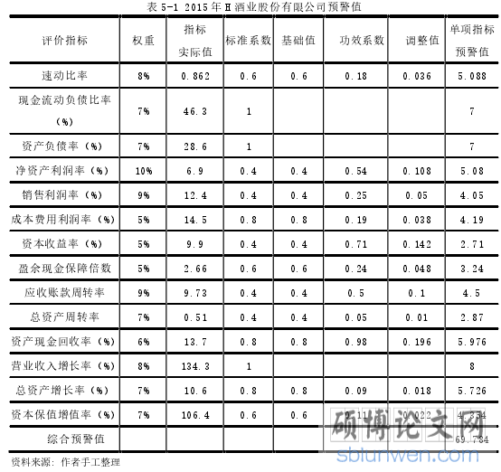 表 5-1 2015 年 H 酒业股份有限公司预警值