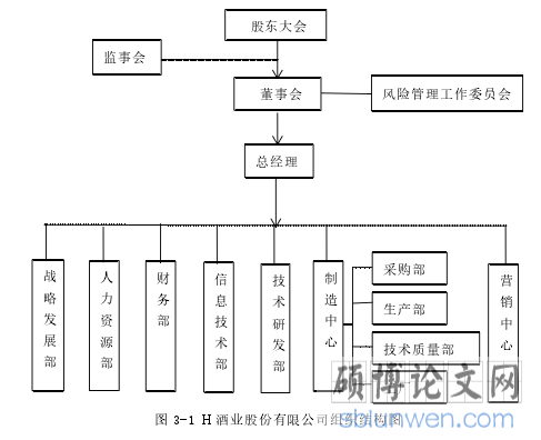 图 3-1 H 酒业股份有限公司组织结构图