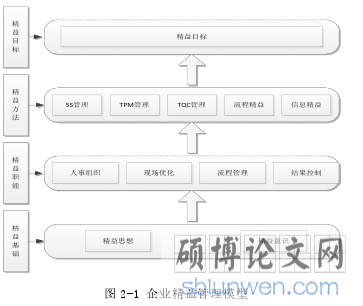 图 2-1 企业精益管理模型