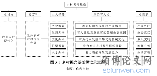 图 3-1 乡村振兴基础解读示意图