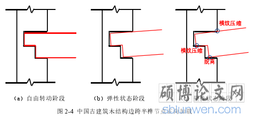 图 2-4 中国古建筑木结构边跨半榫节点正向加载