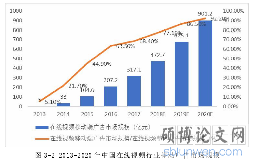 图 3-2 2013-2020 年中国在线视频行业移动广告市场规模