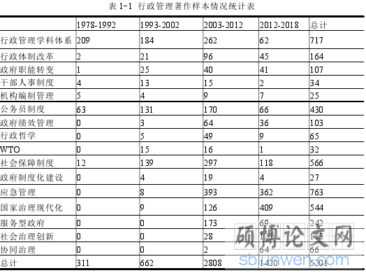 表 1-1 行政管理著作样本情况统计表