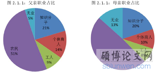 图 2.1.1：父亲职业占比 图 2.1.1：母亲职业占比