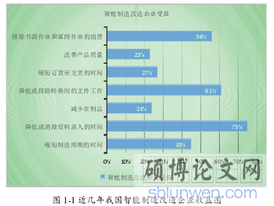 图 1-1 近几年我国智能制造改造企业收益图