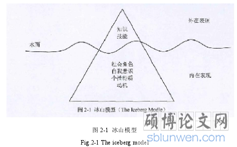 图 2-1 冰山模型
