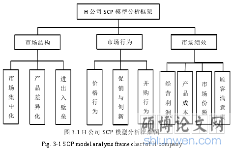 图 3-1 H 公司 SCP 模型分析框架图