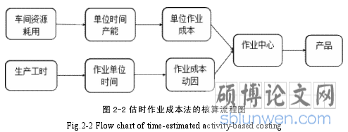 图 2-2 估时作业成本法的核算流程图
