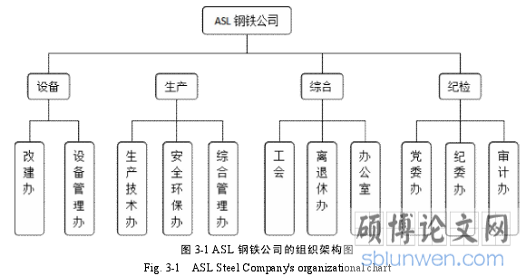 图 3-1 ASL 钢铁公司的组织架构图