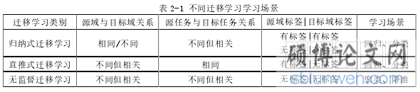 表 2-1 不同迁移学习学习场景