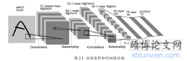 图 2.1 深度卷积神经网络结构