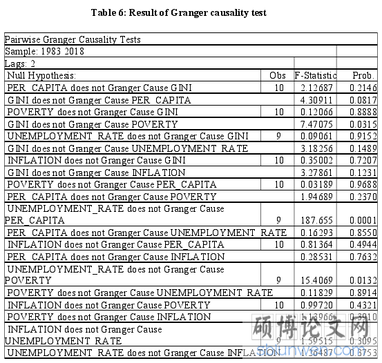 Table 6: Result of Granger causality test