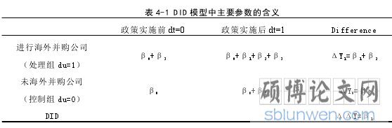 表 4-1 DID 模型中主要参数的含义