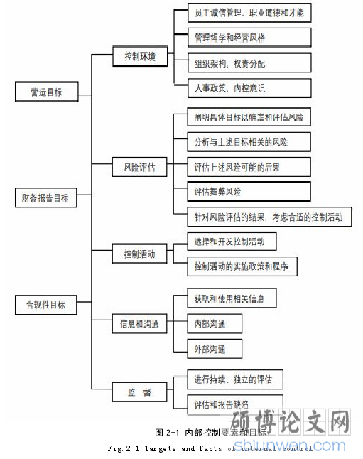 图 2-1 内部控制要素和目标