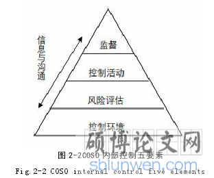 图 2-2COSO 内部控制五要素