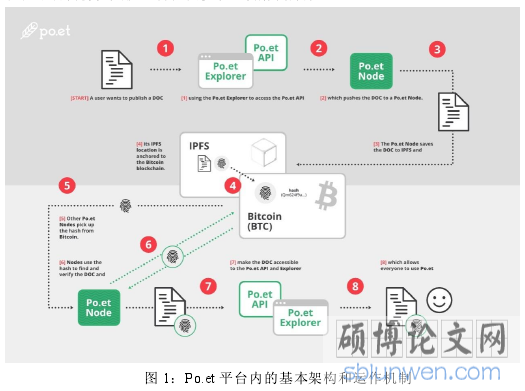 图 1:Po.et 平台内的基本架构和运作机制