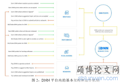 图 2:DNN 平台内的基本架构和运作机制