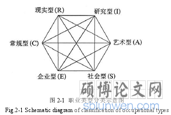 图 2-1 职业类型分类示意图