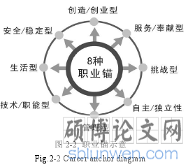 图 2-2 职业锚示意