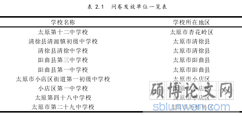 表 2.1 问卷发放单位一览表